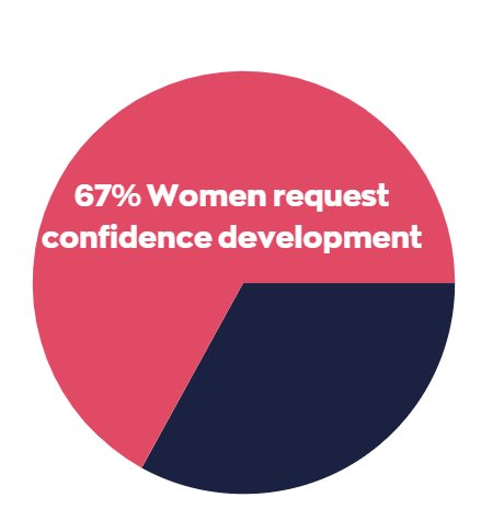 confidence development