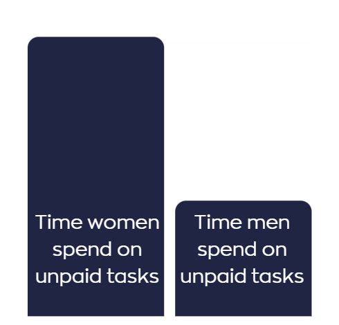unpaid labour men vs women