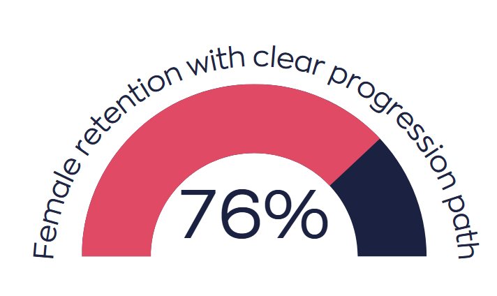 female retention