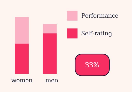 Bar chart comparing women and men in performance and self-rating. Women show higher self-rating. Red and pink colors with text "33%".