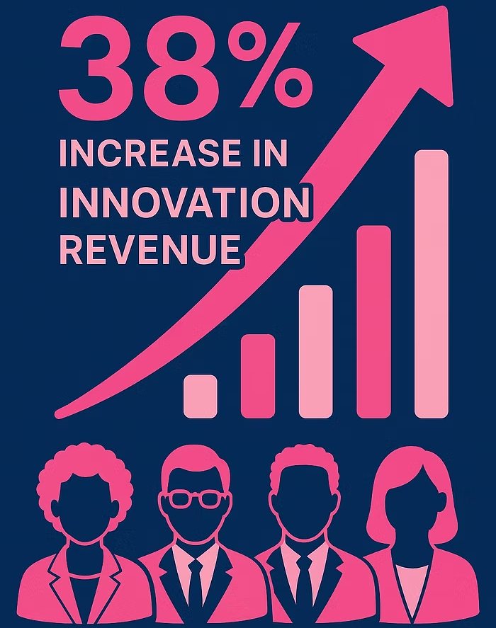 innovation increase